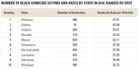 (BPRW) More Than 85 Percent of Black Homicide Victims Killed With Guns, Study Finds