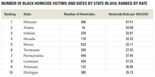 The 10 states with the highest Black homicide victimization rates in 2018 