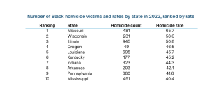 Number of Black homicide victims and rates by state in 2022, ranked by rate