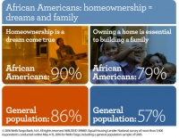 (BPRW) Wells Fargo Commits to Increase African American Homeownership