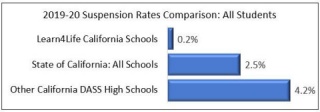 2019-20 Suspension Rates Comparison: All Students (Graphic: Business Wire)